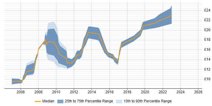 Contractor hourly rate distribution trend for jobs in Oxfordshire citing Self-Motivation Contractor hourly rate distribution trend for jobs in Oxfordshire citing Self-Motivation