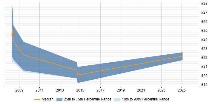 Contractor hourly rate distribution trend for Senior Analyst job vacancies in Oxfordshire