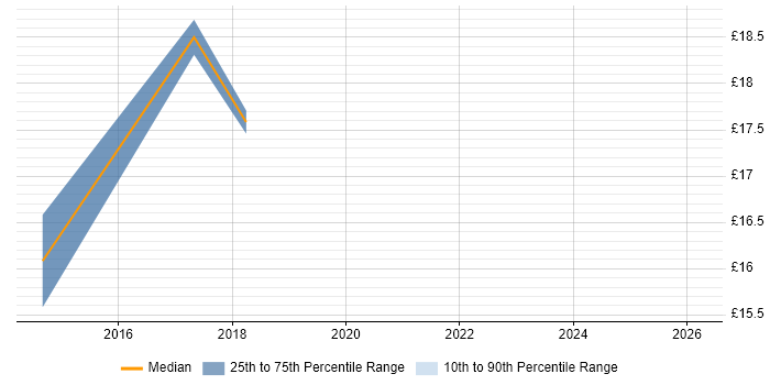Contractor hourly rate distribution trend for Senior IT Support job vacancies in Oxfordshire