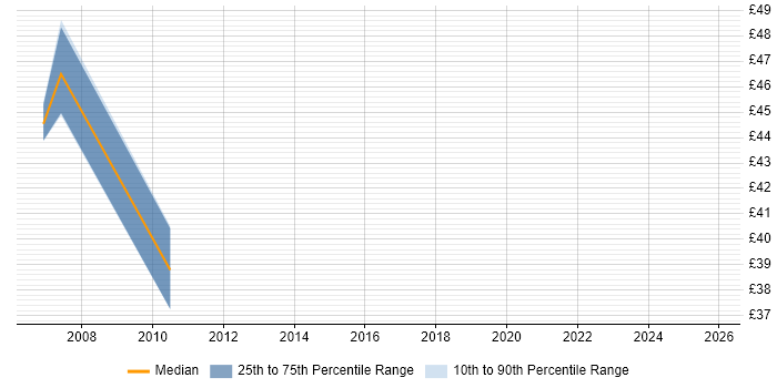Contractor hourly rate distribution trend for Senior Network Engineer job vacancies in Oxfordshire