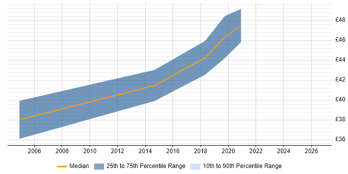Contractor hourly rate distribution trend for Senior Software Engineer job vacancies in Oxfordshire