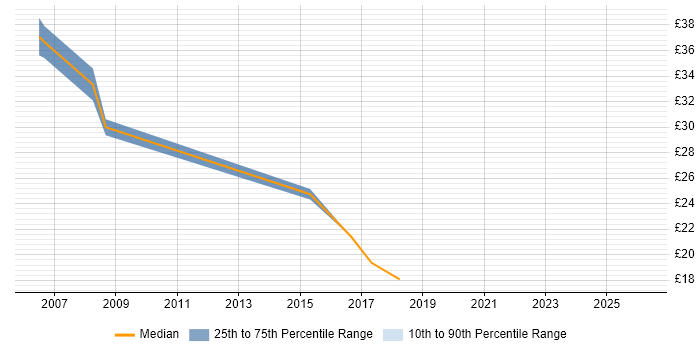 Contractor hourly rate distribution trend for Senior Support Engineer job vacancies in Oxfordshire