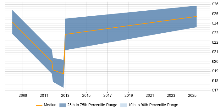 Contractor hourly rate distribution trend for jobs in Oxfordshire citing SEO