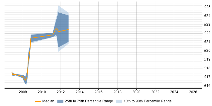 Contractor hourly rate distribution trend for jobs in Oxfordshire citing Server Management