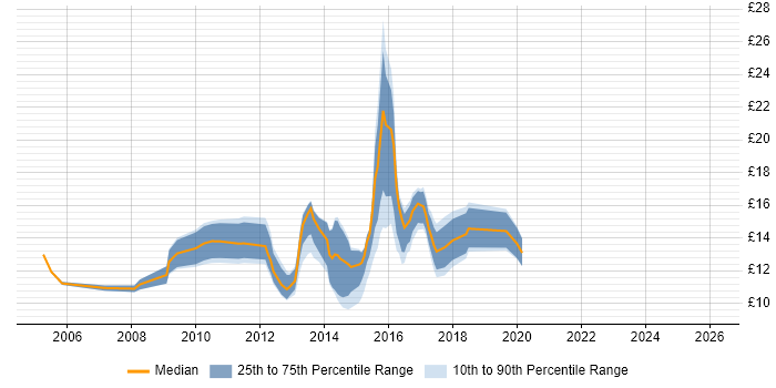 Contractor hourly rate distribution trend for Service Desk Analyst job vacancies in Oxfordshire