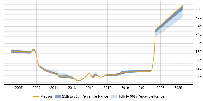 Contractor hourly rate distribution trend for jobs in Oxfordshire citing Service Management