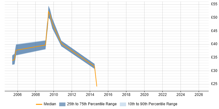 Contractor hourly rate distribution trend for jobs in Oxfordshire citing Single Sign-On