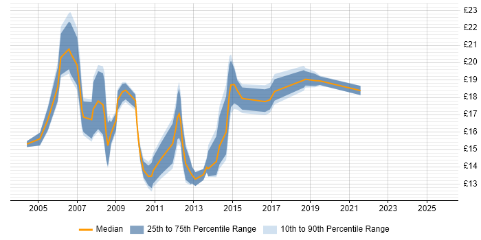 Contractor hourly rate distribution trend for jobs in Oxfordshire citing SLA Contractor hourly rate distribution trend for jobs in Oxfordshire citing SLA