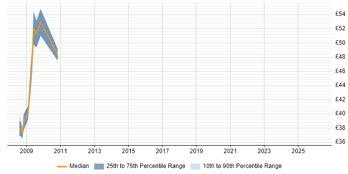 Contractor hourly rate distribution trend for jobs in Oxfordshire citing SOA