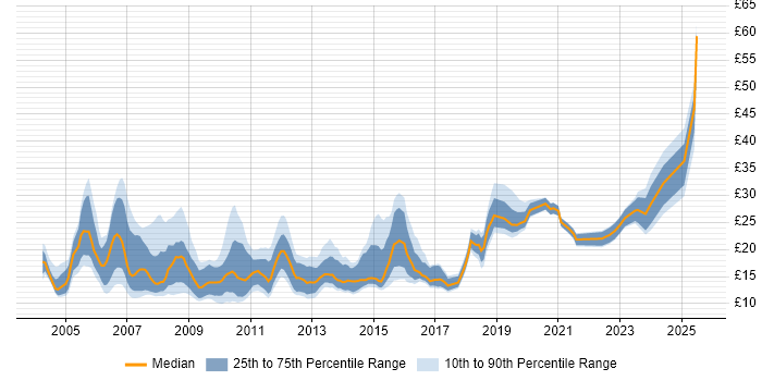 Contractor hourly rate distribution trend for jobs in Oxfordshire citing Social Skills Contractor hourly rate distribution trend for jobs in Oxfordshire citing Social Skills