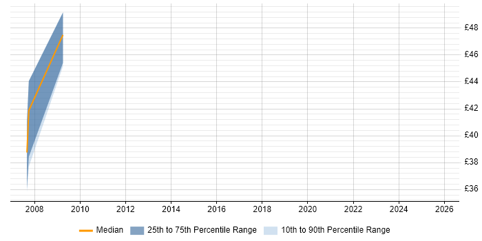 Contractor hourly rate distribution trend for Solaris Administrator job vacancies in Oxfordshire