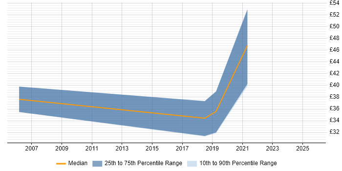 Contractor hourly rate distribution trend for Solutions Architect job vacancies in Oxfordshire