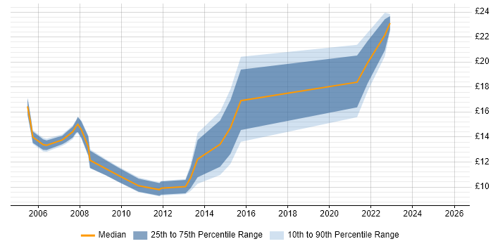 Contractor hourly rate distribution trend for jobs in Oxfordshire citing Spreadsheet