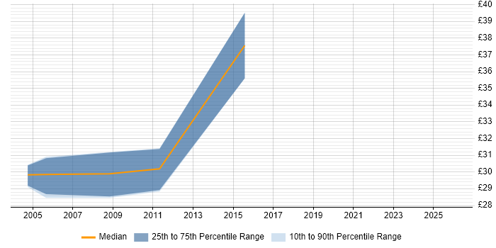 Contractor hourly rate distribution trend for jobs in Oxfordshire citing SQL Server Analysis Services
