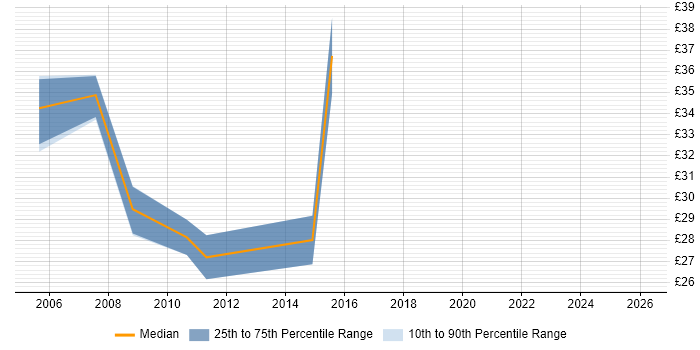 Contractor hourly rate distribution trend for jobs in Oxfordshire citing SQL Server Integration Services