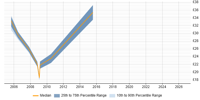 Contractor hourly rate distribution trend for jobs in Oxfordshire citing SQL Server Reporting Services