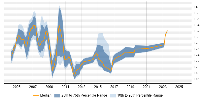 Contractor hourly rate distribution trend for jobs in Oxfordshire citing SQL Contractor hourly rate distribution trend for jobs in Oxfordshire citing SQL