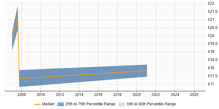 Contractor hourly rate distribution trend for jobs in Oxfordshire citing Statistical Analysis