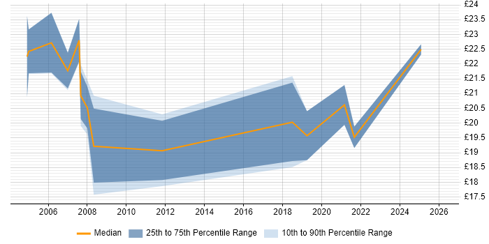 Contractor hourly rate distribution trend for jobs in Oxfordshire citing Statistics
