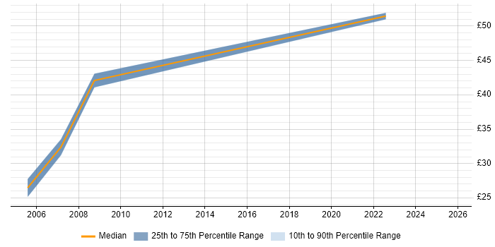 Contractor hourly rate distribution trend for jobs in Oxfordshire citing Storage Management