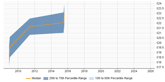 Contractor hourly rate distribution trend for jobs in Oxfordshire citing Structured Cabling
