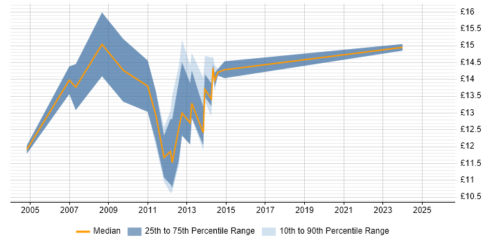 Contractor hourly rate distribution trend for Support Officer job vacancies in Oxfordshire