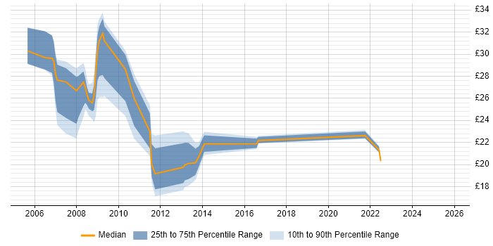 Contractor hourly rate distribution trend for Systems Administrator job vacancies in Oxfordshire