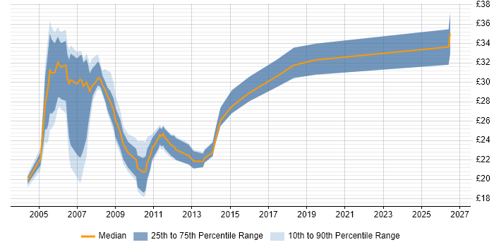 Contractor hourly rate distribution trend for Systems Engineer job vacancies in Oxfordshire