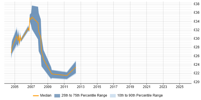 Contractor hourly rate distribution trend for jobs in Oxfordshire citing T-SQL