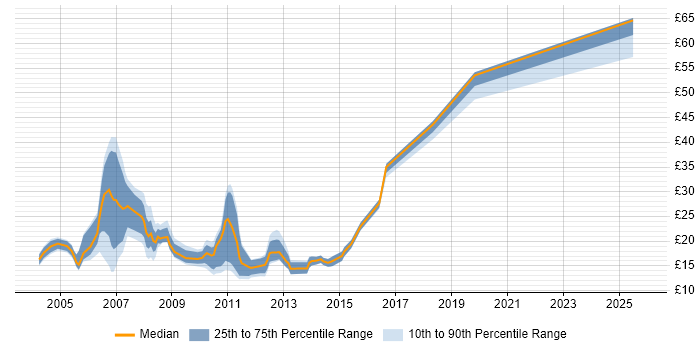 Contractor hourly rate distribution trend for jobs in Oxfordshire citing TCP/IP