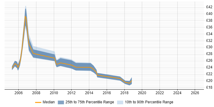 Contractor hourly rate distribution trend for Team Leader job vacancies in Oxfordshire