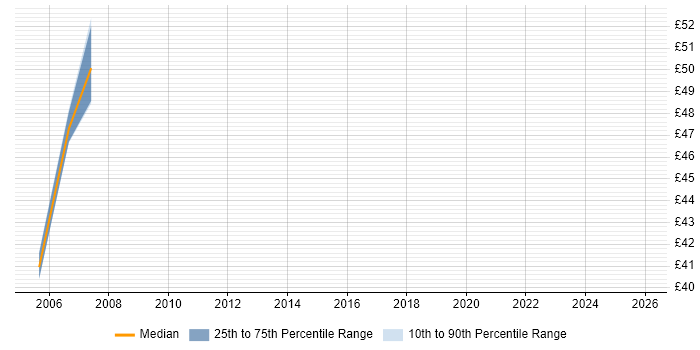 Contractor hourly rate distribution trend for Technical Architect job vacancies in Oxfordshire
