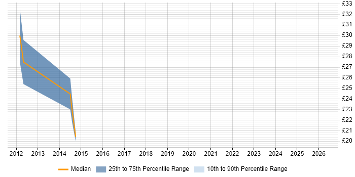 Contractor hourly rate distribution trend for jobs in Oxfordshire citing Technical Architecture