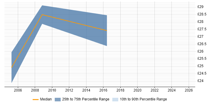 Contractor hourly rate distribution trend for Technical Consultant job vacancies in Oxfordshire