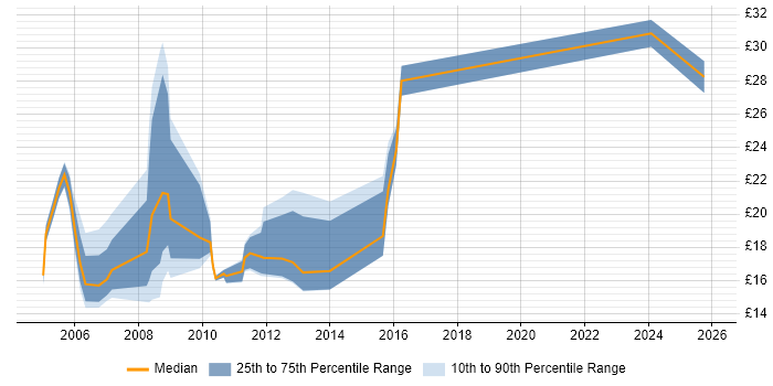 Contractor hourly rate distribution trend for jobs in Oxfordshire citing Telecoms