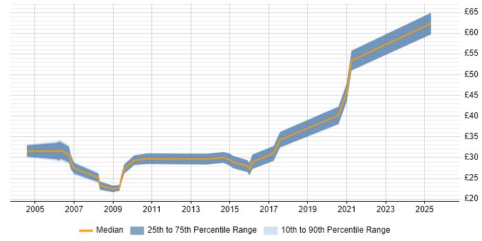 Contractor hourly rate distribution trend for jobs in Oxfordshire citing Test Automation
