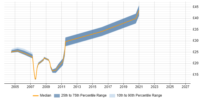 Contractor hourly rate distribution trend for Test Engineer job vacancies in Oxfordshire