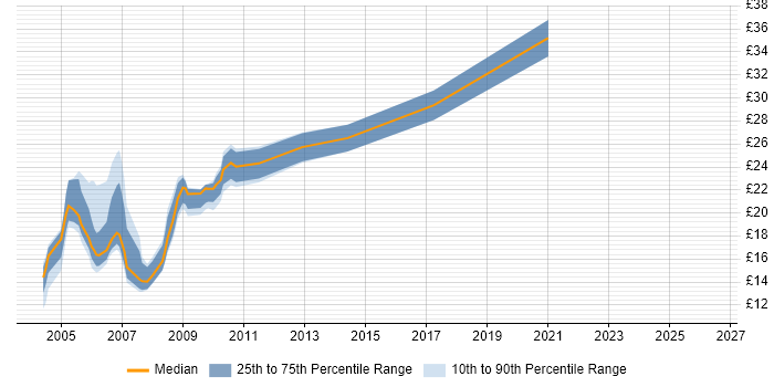 Contractor hourly rate distribution trend for jobs in Oxfordshire citing Test Scripting