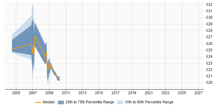 Contractor hourly rate distribution trend for jobs in Oxfordshire citing Test Strategy
