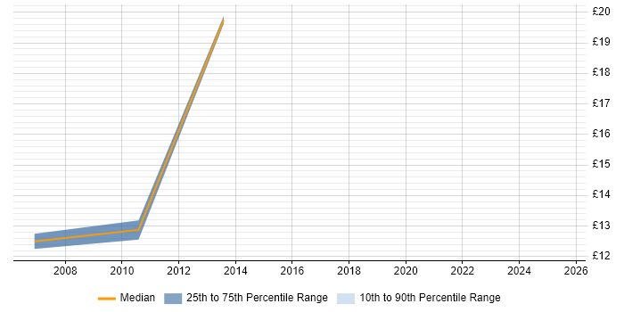 Contractor hourly rate distribution trend for jobs in Thame citing Social Skills