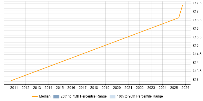 Contractor hourly rate distribution trend for jobs in Oxfordshire citing Ticket Management