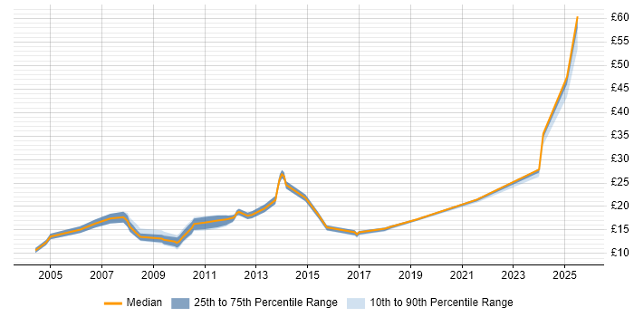 Contractor hourly rate distribution trend for jobs in Oxfordshire citing Time Management