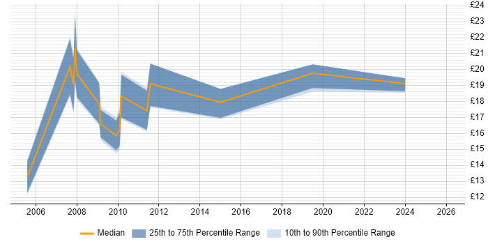 Contractor hourly rate distribution trend for Trainer job vacancies in Oxfordshire