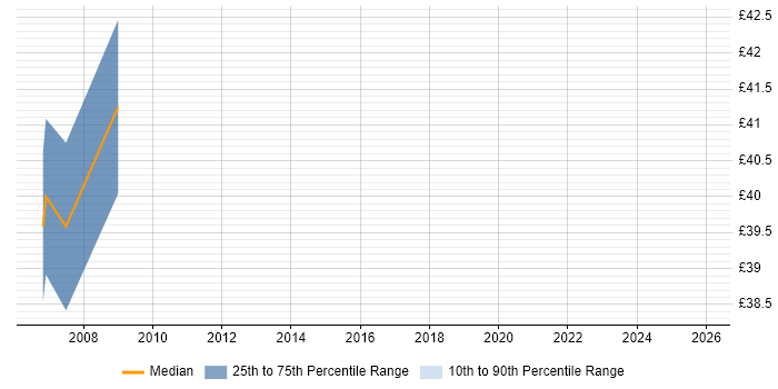 Contractor hourly rate distribution trend for Unix Systems Administrator job vacancies in Oxfordshire