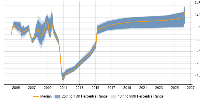 Contractor hourly rate distribution trend for jobs in Oxfordshire citing Unix
