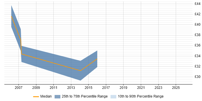 Contractor hourly rate distribution trend for jobs in Oxfordshire citing Use Case