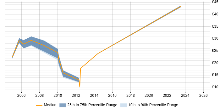 Contractor hourly rate distribution trend for jobs in Oxfordshire citing User Acceptance Testing