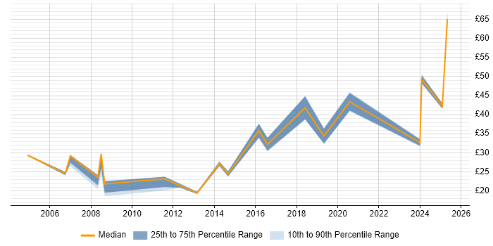 Contractor hourly rate distribution trend for jobs in Oxfordshire citing Validation Contractor hourly rate distribution trend for jobs in Oxfordshire citing Validation