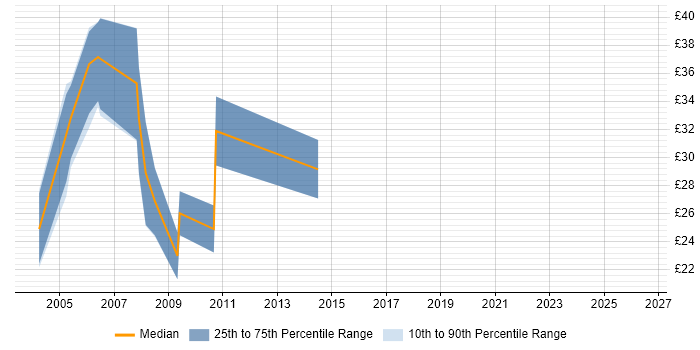 Contractor hourly rate distribution trend for jobs in Oxfordshire citing VBScript