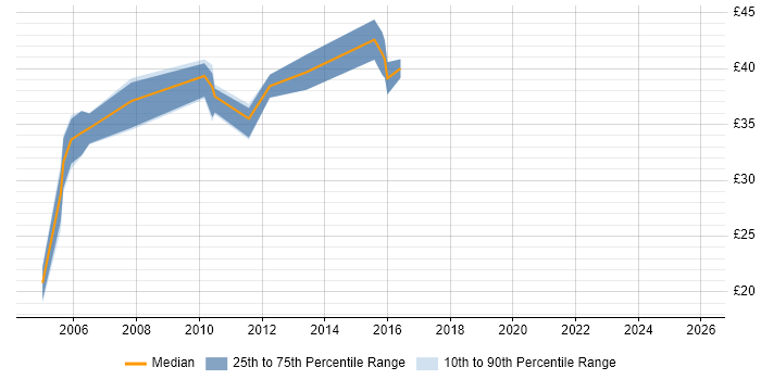 Contractor hourly rate distribution trend for jobs in Oxfordshire citing Visual Studio